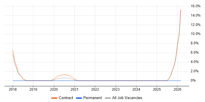 Event-Driven Architecture job vacancy trend in Westminster
