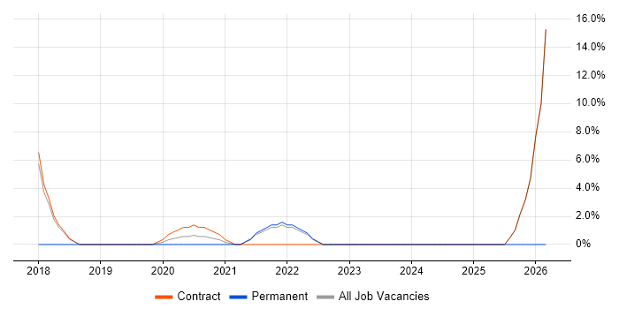 Event-Driven job vacancy trend in Westminster