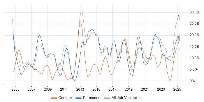 Job vacancy trend for Finance in Westminster Job vacancy trend for Finance in Westminster