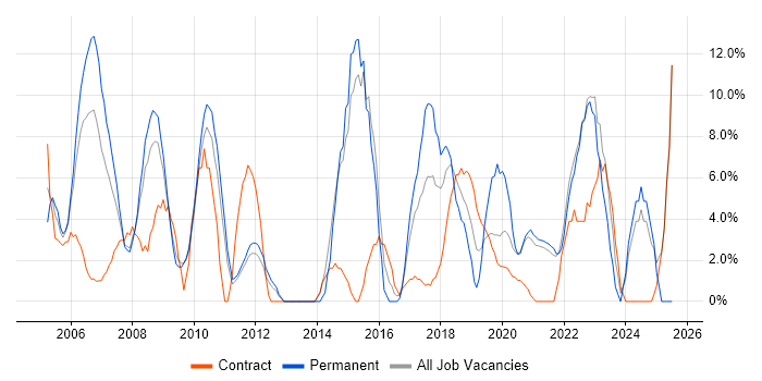 Job vacancy trend for Firewall in Westminster