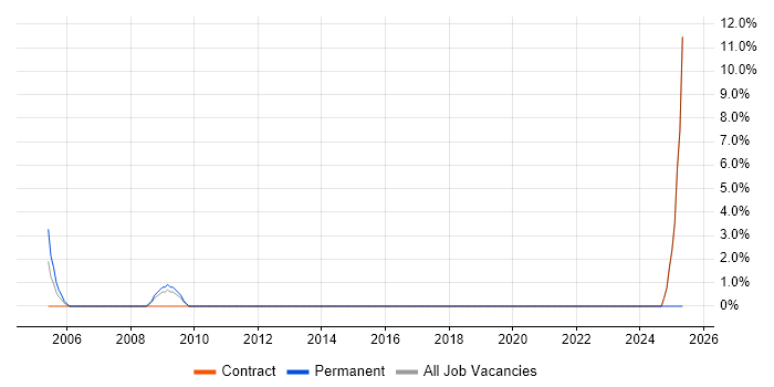 Job vacancy trend for FMCG in Westminster