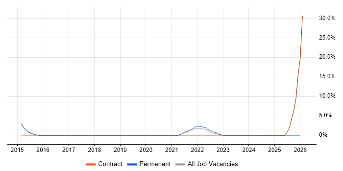 Foreign Exchange (FX) job vacancy trend in Westminster