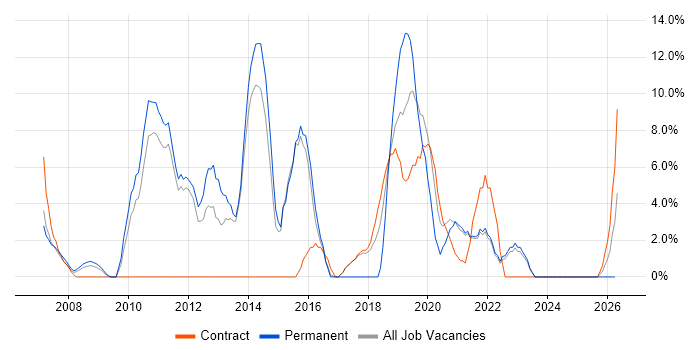 Front End Development job vacancy trend in Westminster