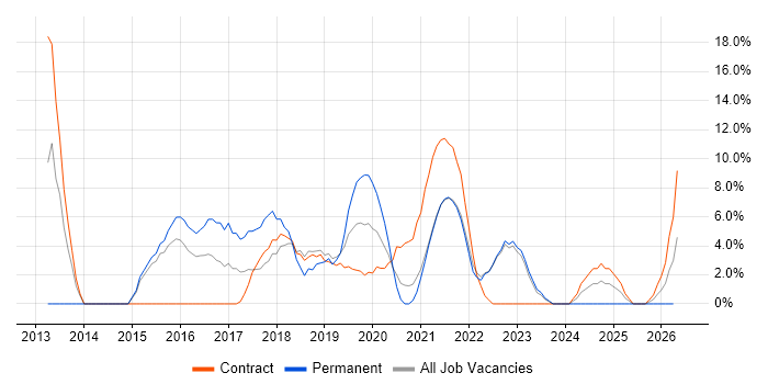 Full-Stack Development job vacancy trend in Westminster