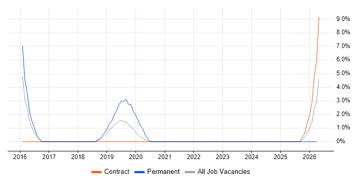 Full-Stack Engineer job vacancy trend in Westminster