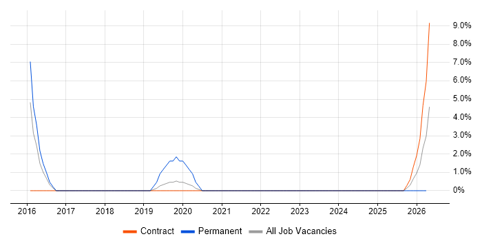 Full-Stack Software Engineer job vacancy trend in Westminster