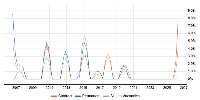 Functional Testing job vacancy trend in Westminster