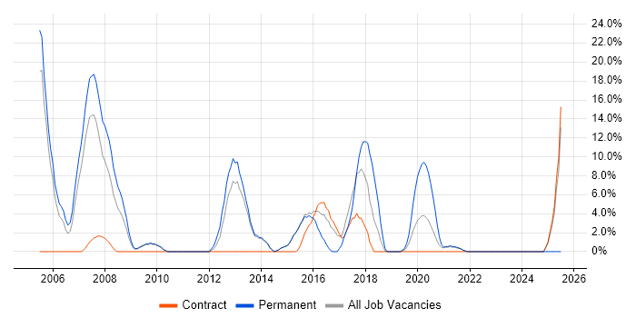 Job vacancy trend for Games in Westminster Job vacancy trend for Games in Westminster