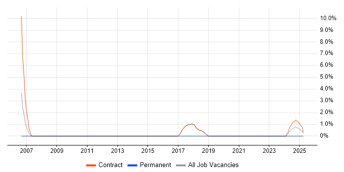 Job vacancy trend for GAP Analysis in Westminster