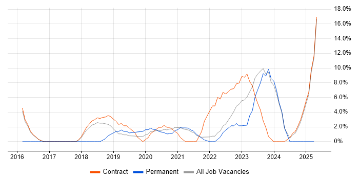 Job vacancy trend for GCP in Westminster