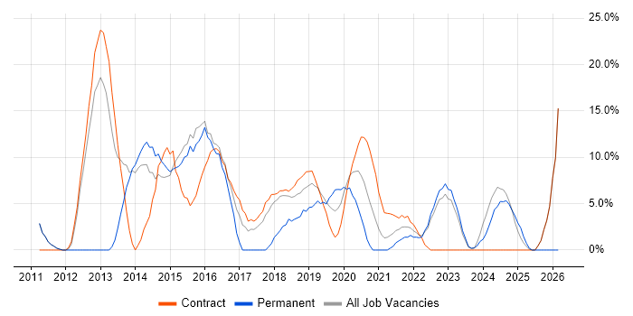 Git job vacancy trend in Westminster