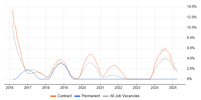 Job vacancy trend for GitHub in Westminster