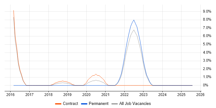 Job vacancy trend for GitLab in Westminster