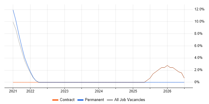 Google Ads job vacancy trend in Westminster