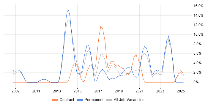 Job vacancy trend for Google in Westminster Job vacancy trend for Google in Westminster