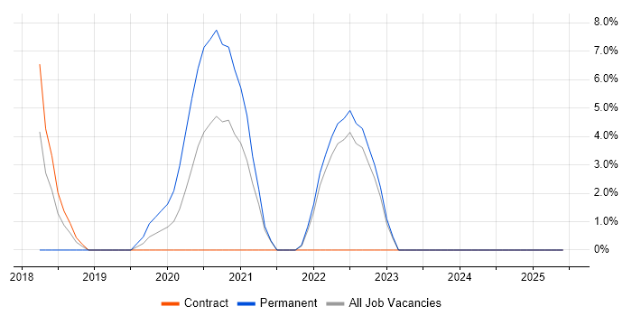 Job vacancy trend for Grafana in Westminster