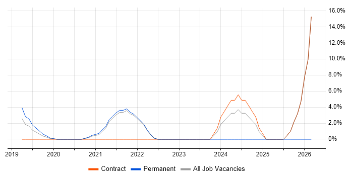 GraphQL job vacancy trend in Westminster