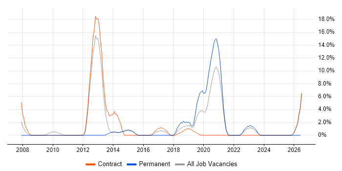 Greenfield Project job vacancy trend in Westminster