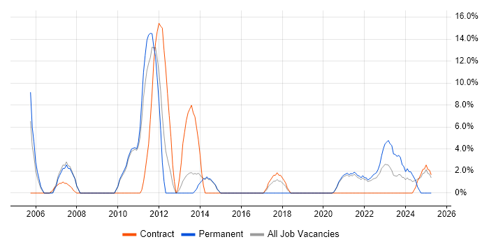 Job vacancy trend for High Availability in Westminster