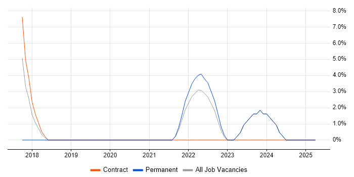 Job vacancy trend for HMG Security Policy Framework in Westminster Job vacancy trend for HMG Security Policy Framework in Westminster