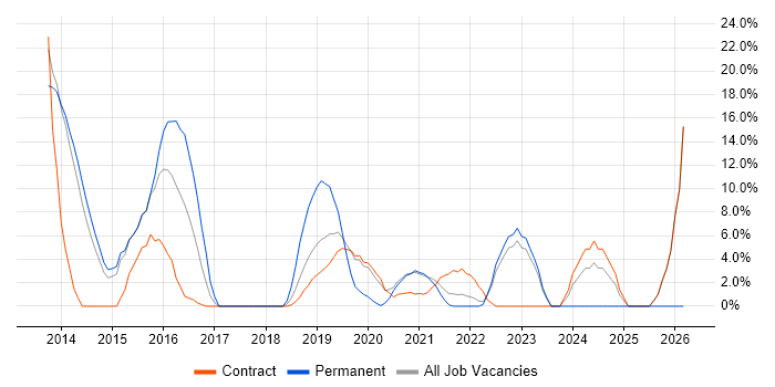 HTML5 job vacancy trend in Westminster