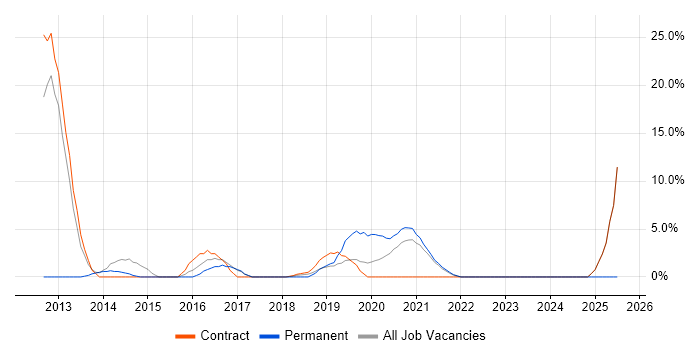 Job vacancy trend for IaaS in Westminster