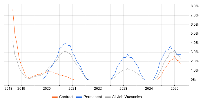 Job vacancy trend for Identity Access Management in Westminster