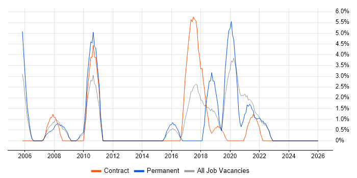 Incident Management job vacancy trend in Westminster