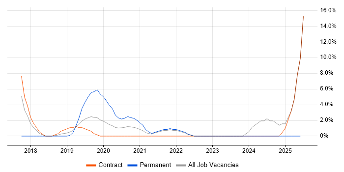 Job vacancy trend for Incident Response in Westminster
