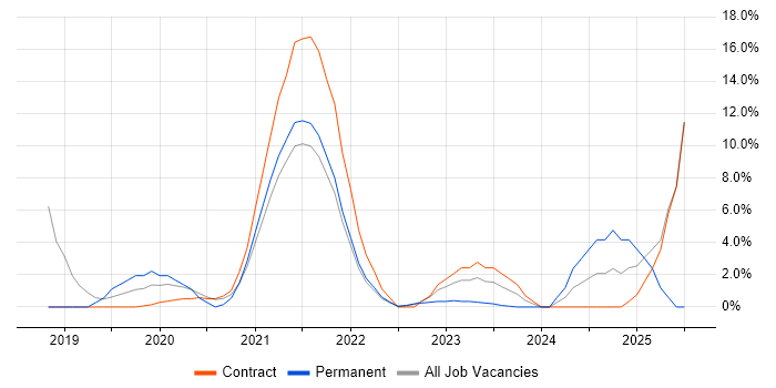 Job vacancy trend for Inclusion and Diversity in Westminster Job vacancy trend for Inclusion and Diversity in Westminster