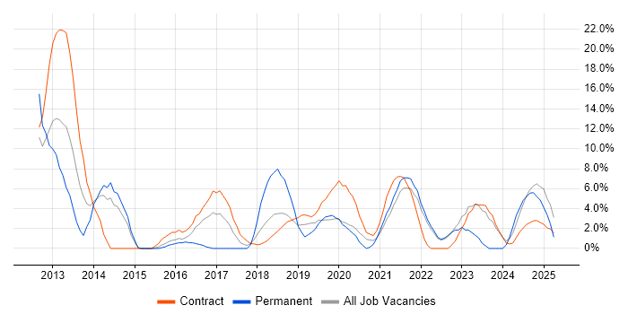 Job vacancy trend for Influencing Skills in Westminster