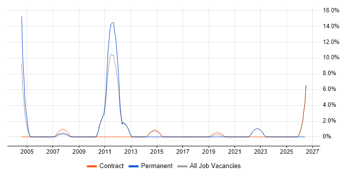 Information Architecture job vacancy trend in Westminster
