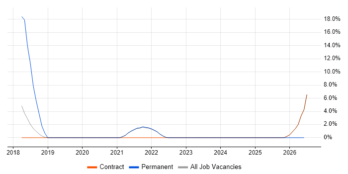 Information Governance job vacancy trend in Westminster