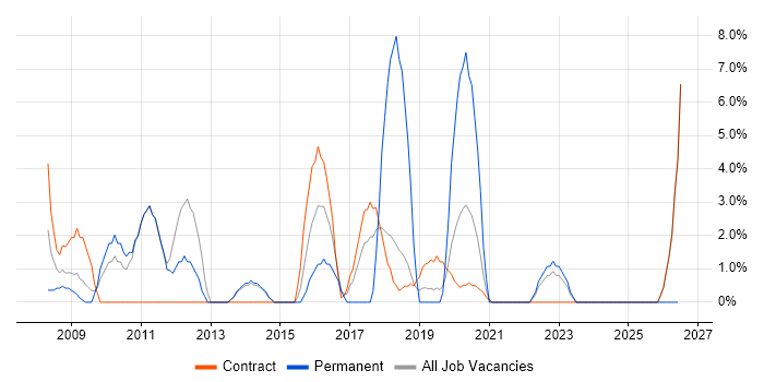Information Management job vacancy trend in Westminster