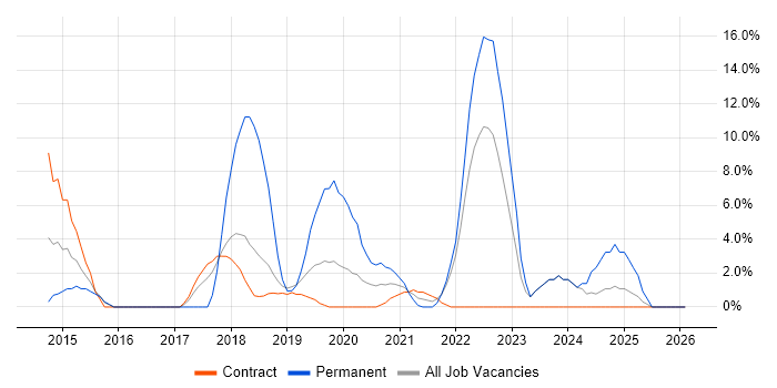 Information Security job vacancy trend in Westminster