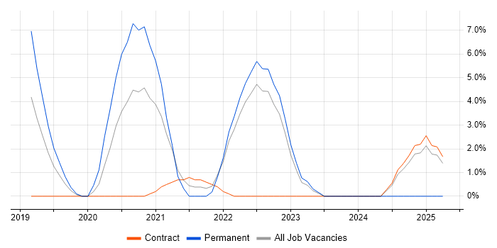Job vacancy trend for Infrastructure as Code in Westminster Job vacancy trend for Infrastructure as Code in Westminster