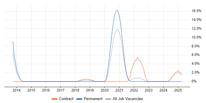 Job vacancy trend for Infrastructure Management in Westminster Job vacancy trend for Infrastructure Management in Westminster