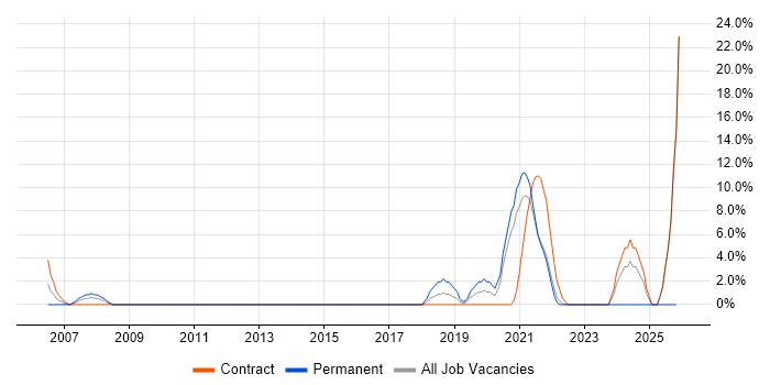 Integration Testing job vacancy trend in Westminster