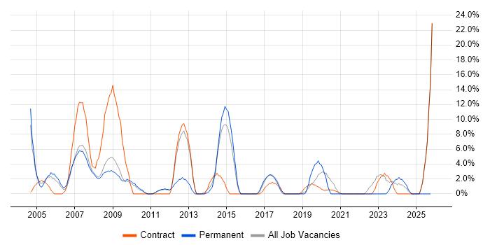 Internet job vacancy trend in Westminster