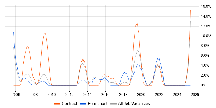 Job vacancy trend for Intranet in Westminster Job vacancy trend for Intranet in Westminster
