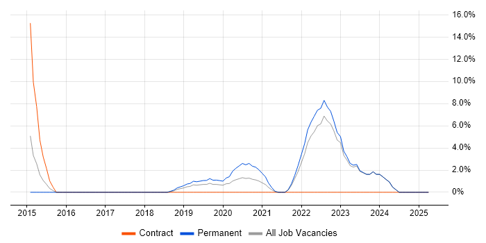 Job vacancy trend for ISO/IEC 27001 in Westminster Job vacancy trend for ISO/IEC 27001 in Westminster