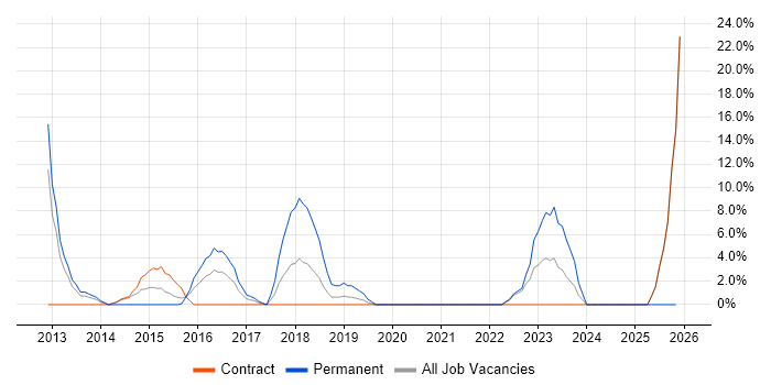 ISTQB job vacancy trend in Westminster