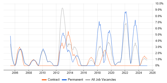 Job vacancy trend for IT Manager in Westminster