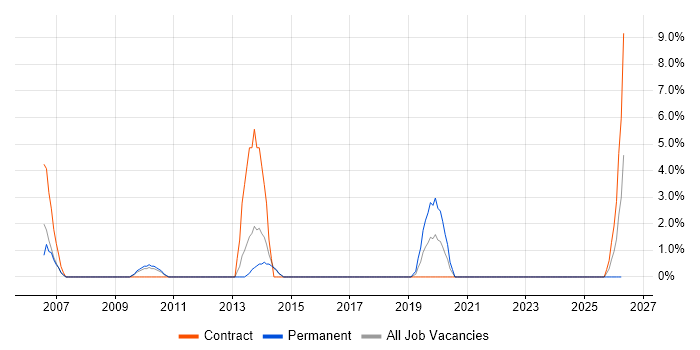 IT Services Manager job vacancy trend in Westminster