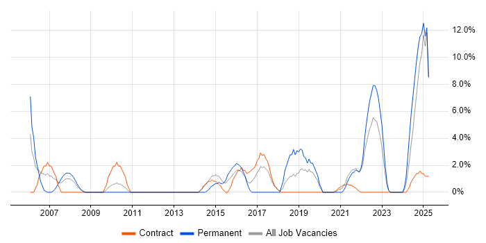 Job vacancy trend for IT Strategy in Westminster