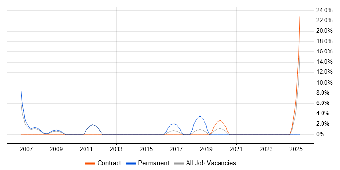 Job vacancy trend for IT Support Analyst in Westminster