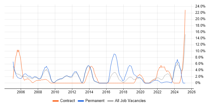 Job vacancy trend for IT Support in Westminster