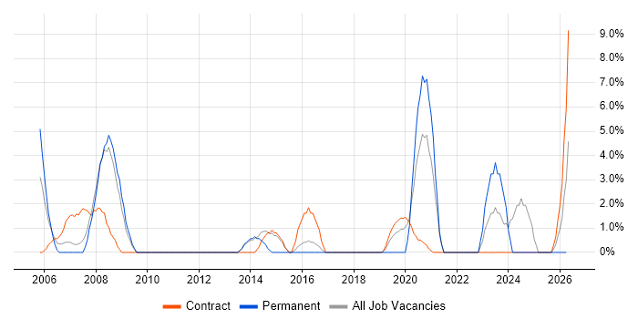 ITIL Certification job vacancy trend in Westminster