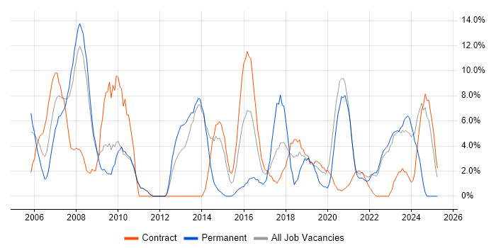 Job vacancy trend for ITIL in Westminster Job vacancy trend for ITIL in Westminster