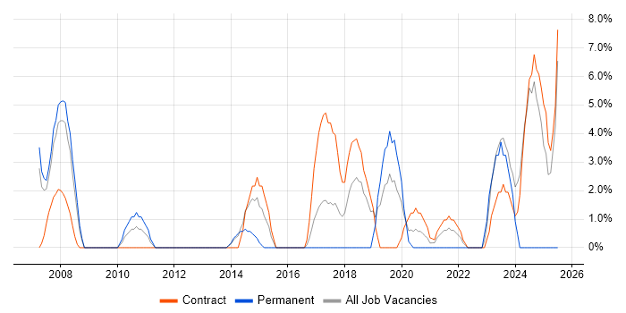 Job vacancy trend for ITSM in Westminster Job vacancy trend for ITSM in Westminster
